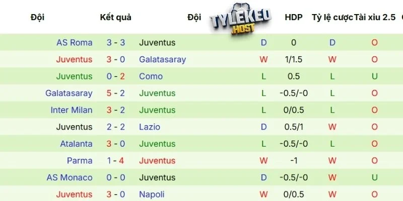 Thành tích thi đấu của Juventus