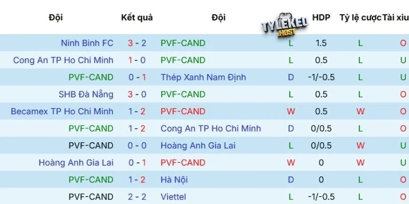 Phong độ của PVF-CAND 