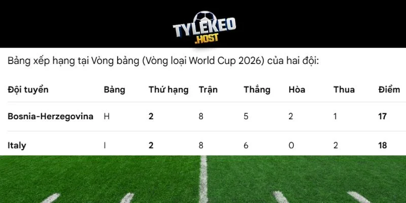 Thứ hạng của Bosnia-Herzegovina vs Italy