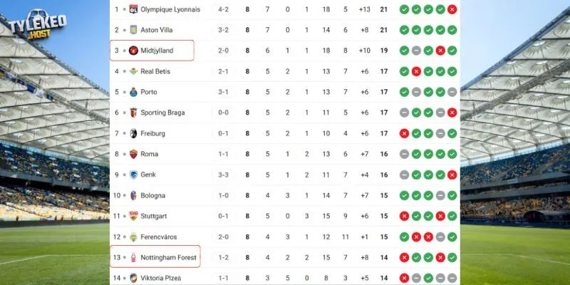 Vị trí của Nottingham vs Midtjylland tại Cup C2
