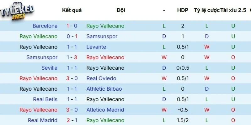 Kết quả thi đấu của Vallecano