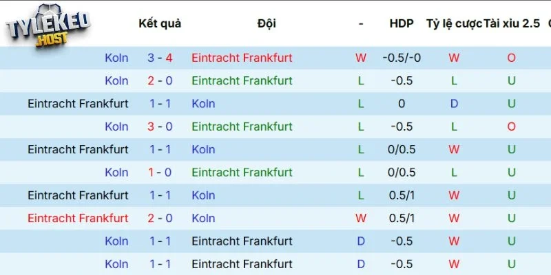 Kết quả gặp mặt giữa Frankfurt vs Köln