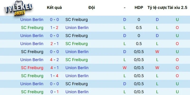 Lịch sử đối đầu giữa Freiburg vs Union Berlin