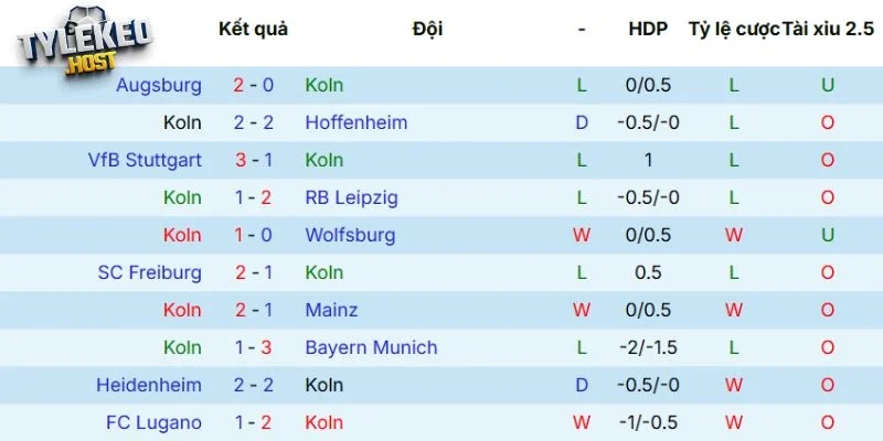 Kết quả đối đầu gần đây giữa Köln vs Dortmund