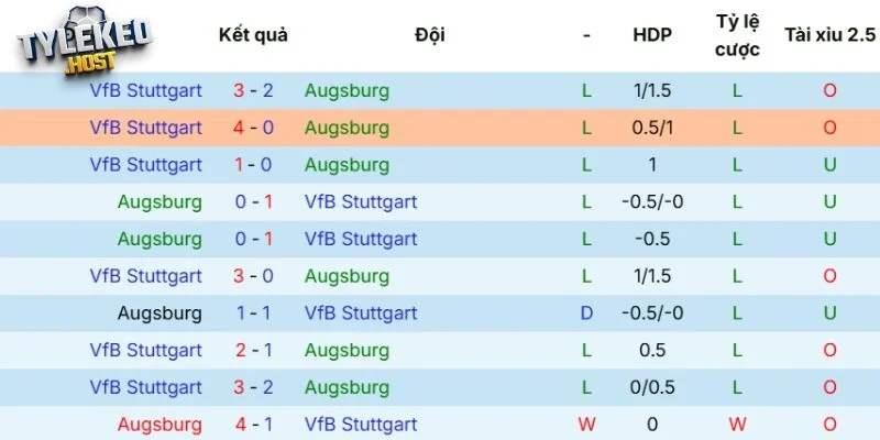 Kết quả đối đầu giữa Augsburg vs Stuttgart