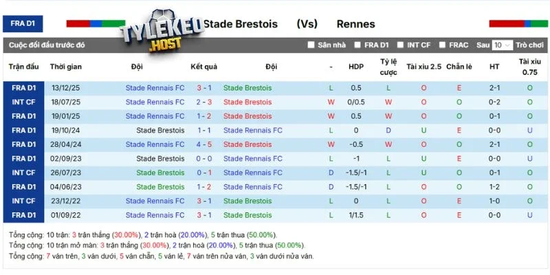 Kết quả đối đầu giữa Brest vs Rennes