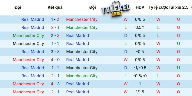 Kết quả đối đầu giữa Man City vs Real