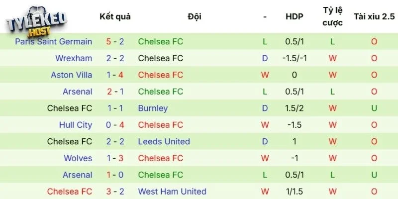 Kết quả tranh tài gần đây của Chelsea