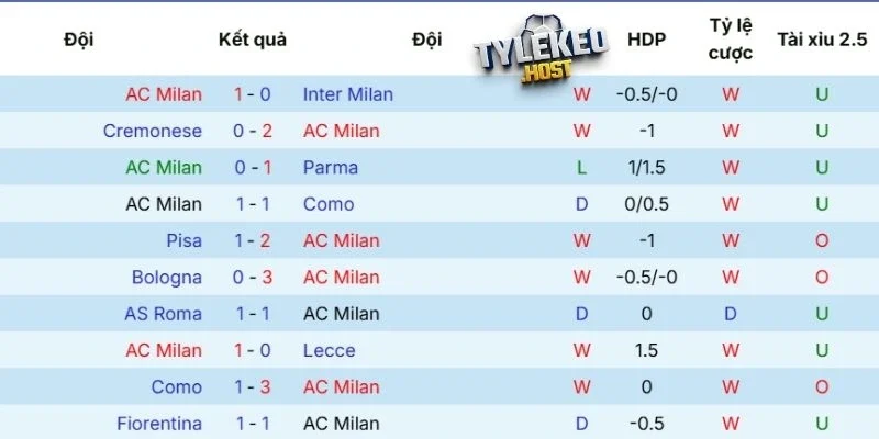 Kết quả thi đấu gần đây của AC Milan 