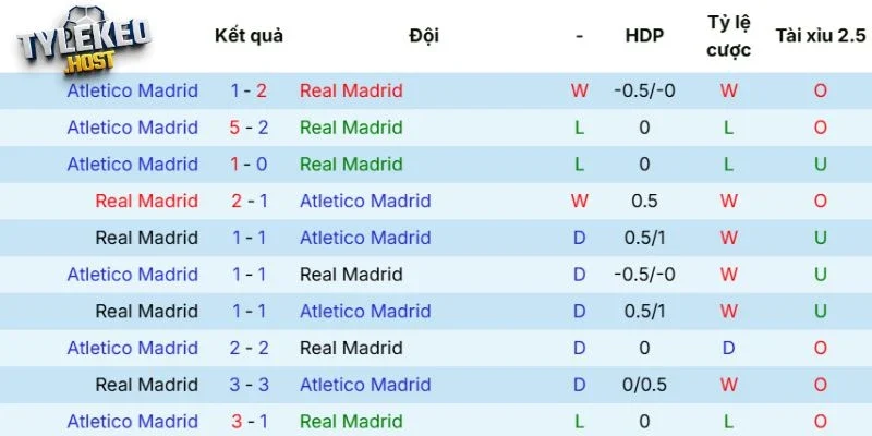 Kết quả thi đấu giữa Real Madrid vs Atlético