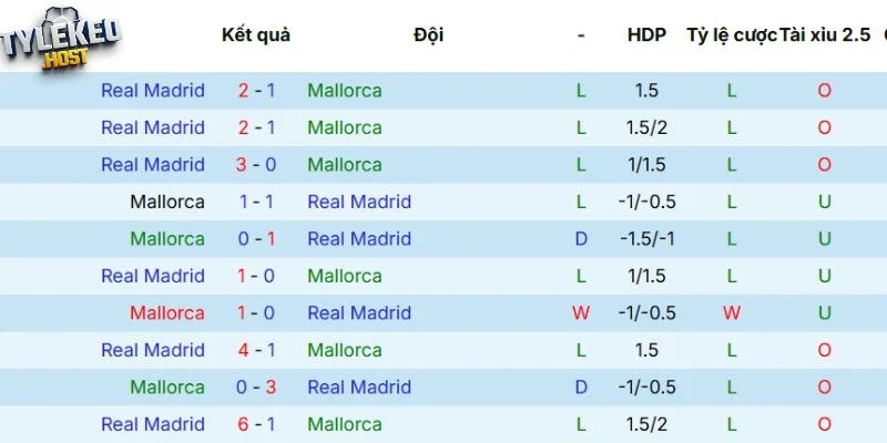 Kết quả đối đầu giữa Mallorca vs Real Madrid