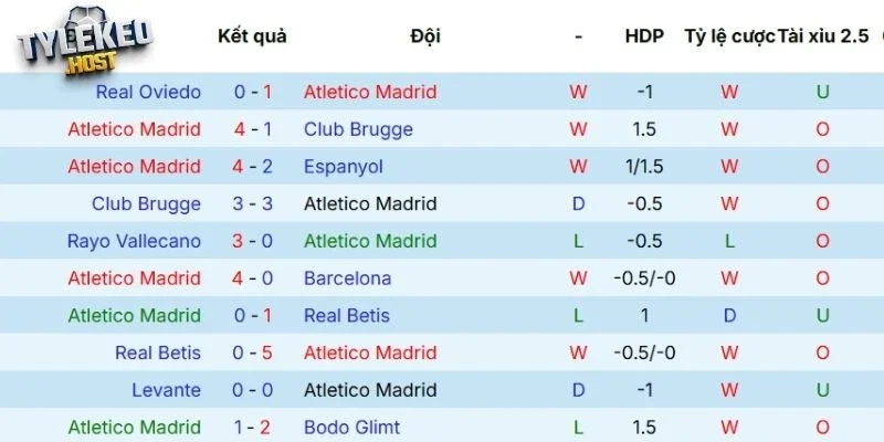 Mạch trận vừa qua của Atlético Madrid