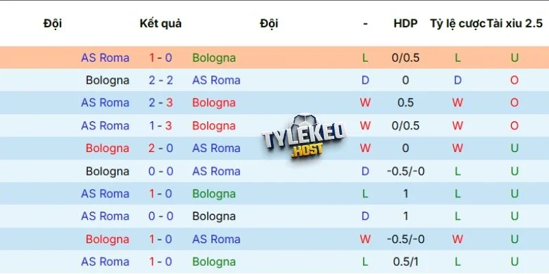 Nhìn lại kết quả các lần gặp mặt gần nhất giữa Bologna vs Roma