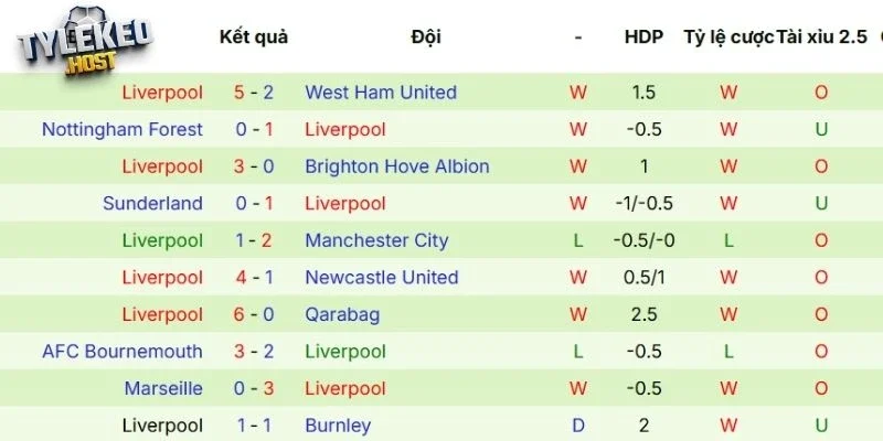 Phong độ của Liverpool thể hiện qua các trận gần đây