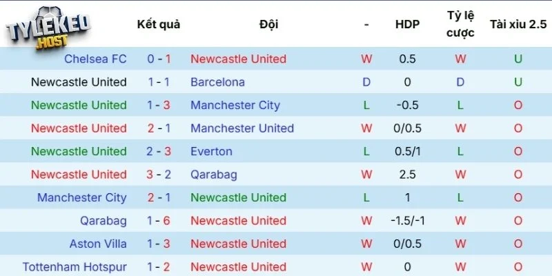Phong độ của Newcastle