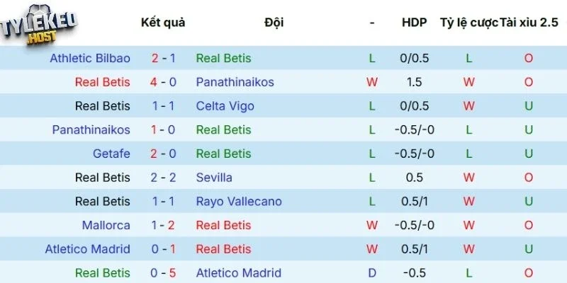 Phong độ của Real Betis