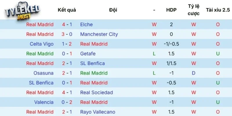 Phong độ của Real Madrid