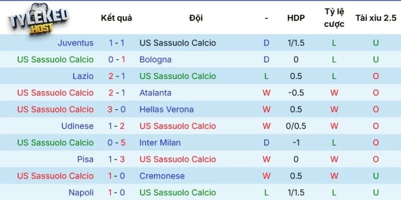 Phong độ của Sassuolo