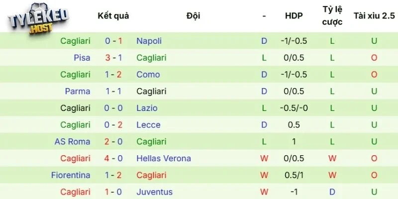 Sức mạnh gần đây của Cagliari