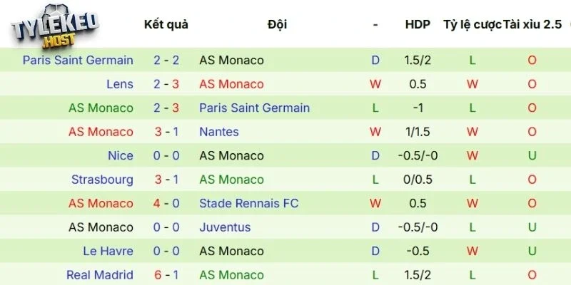 Thành tích của Monaco trên mọi đấu trường gần đây