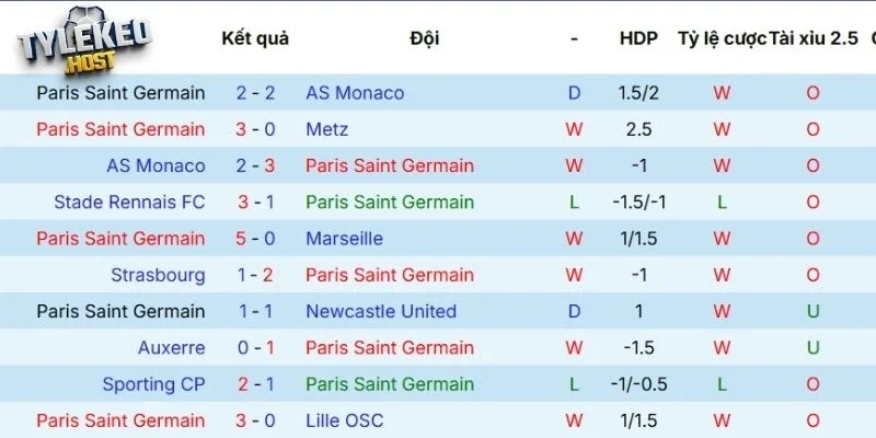 Thành tích của PSG trên mọi đấu trường gần đây