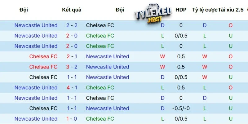Thống kê các lần đối đầu trước của Chelsea vs Newcastle