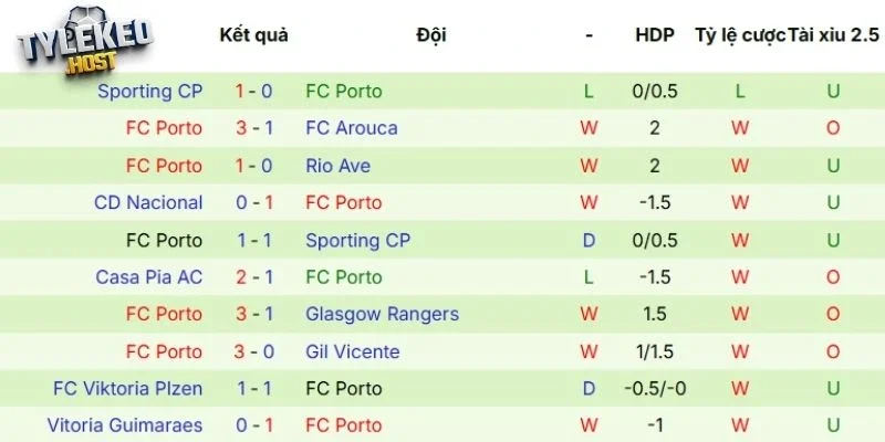 Thành tích, phong độ của Porto gần đây