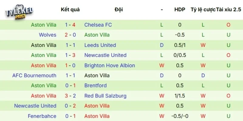 Thành tích thi đấu của Aston Villa trong 5 trận gần nhất