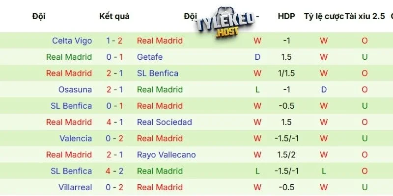 Thành tích thi đấu gần đây của Real Madrid