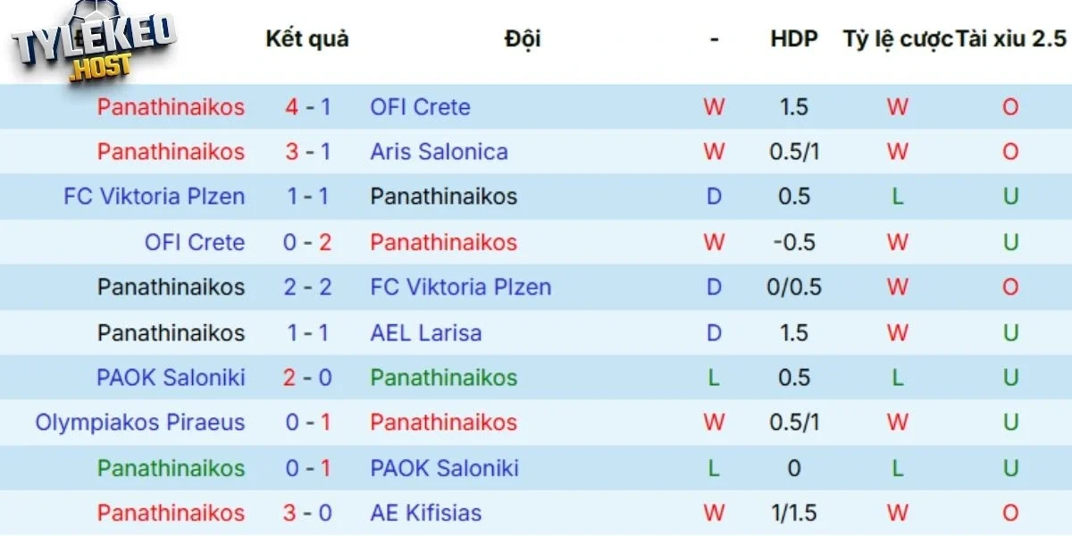 Thành tích 5 trận mới nhất của Panathinaikos