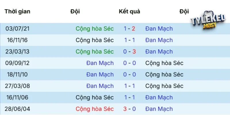 Kết quả đối đầu giữa Cộng Hòa Séc vs Đan Mạch