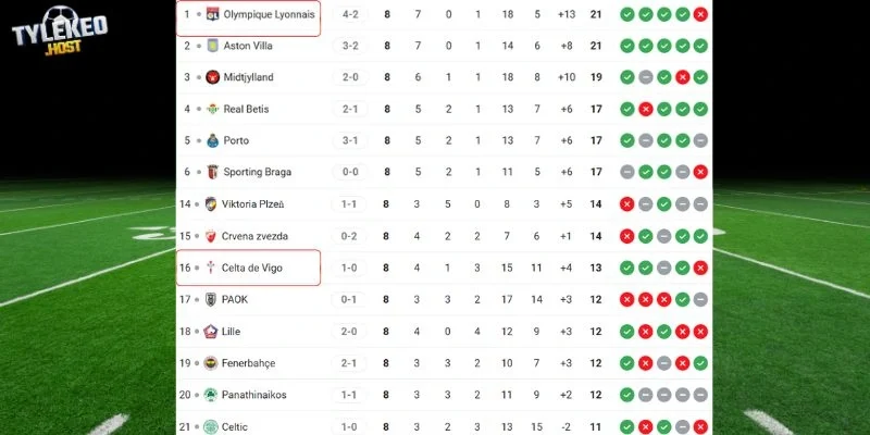 Vị trí hiện tại của Celta de Vigo vs Lyonnais ở C2