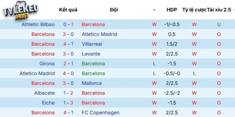 Kết quả thi đấu của Barcelona