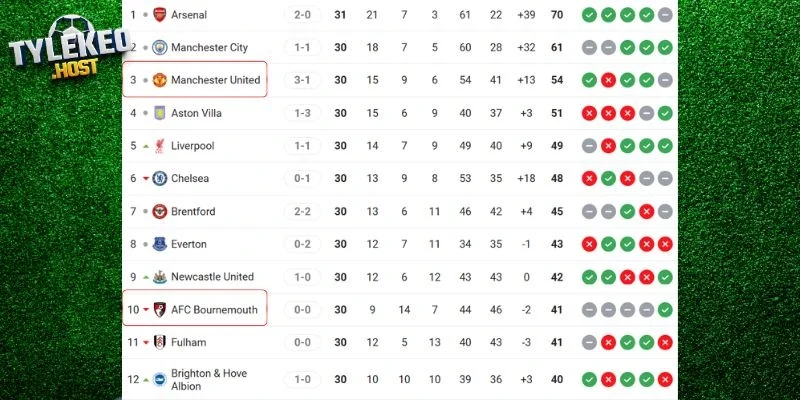 Vị trí của Bournemouth vs MU tại NHA