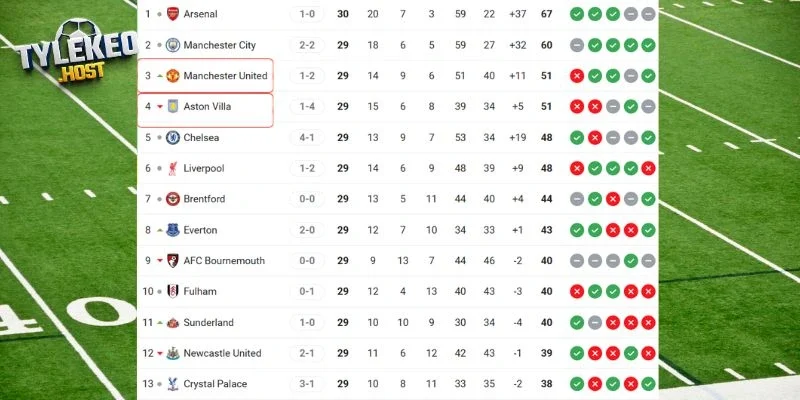 Thứ hạng của MU và Aston Villa tại NHA