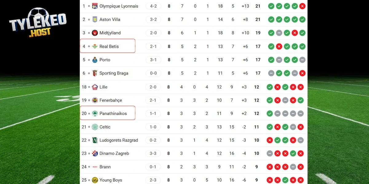 Thứ hạng của Panathinaikos vs Real Betis tại C2