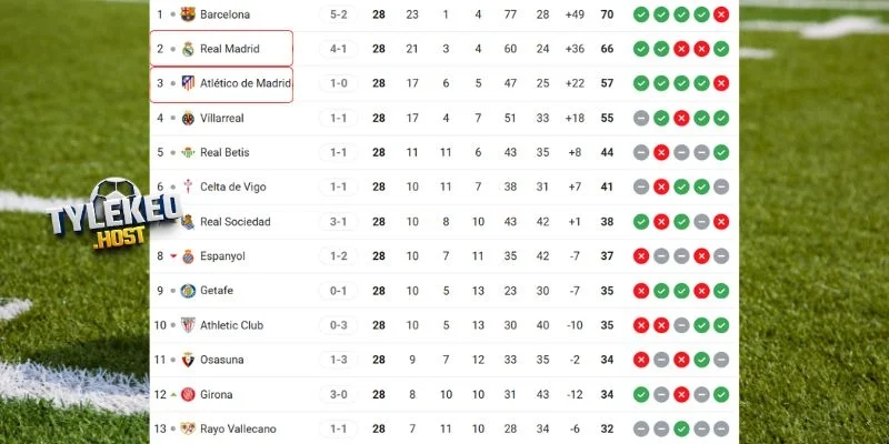 Vị trí của Real Madrid vs Atletico tại giải đấu