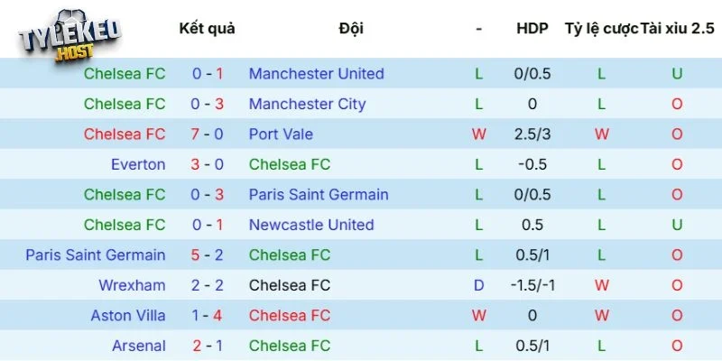 Kết quả thi đấu của Chelsea