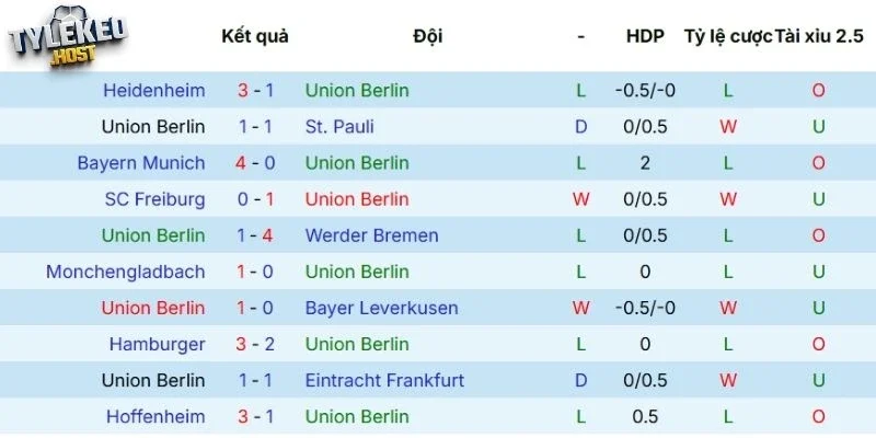 Kết quả thi đấu mới đây của Union Berlin