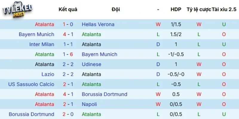 Thành tích ra sân của Atalanta
