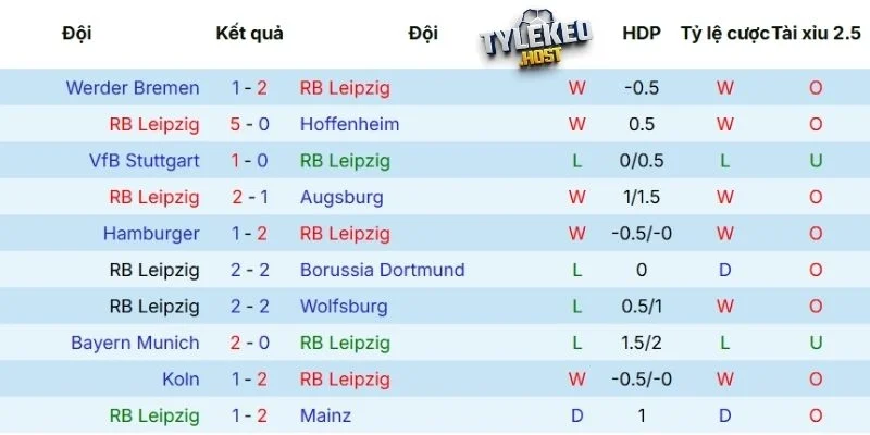 Phong độ gần đây của Leipzig