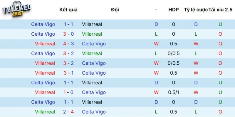 Kết quả đối đầu giữa Villarreal vs Celta de Vigo