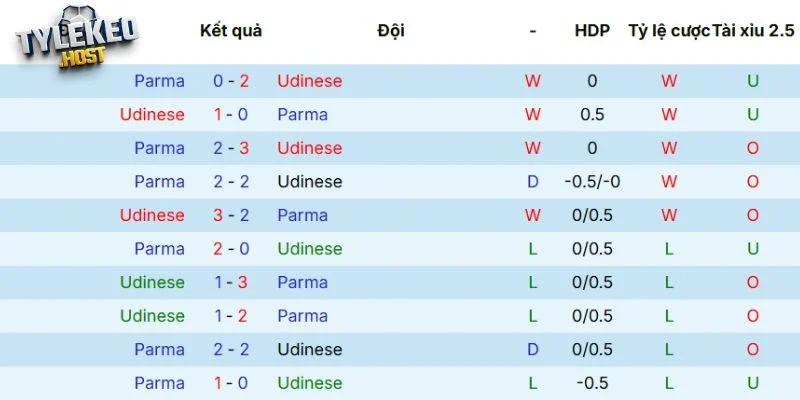 Kết quả đối đầu giữa Udinese vs Parma