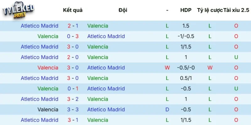 Kết quả lần Valencia vs Atlético de Madrid đối đầu