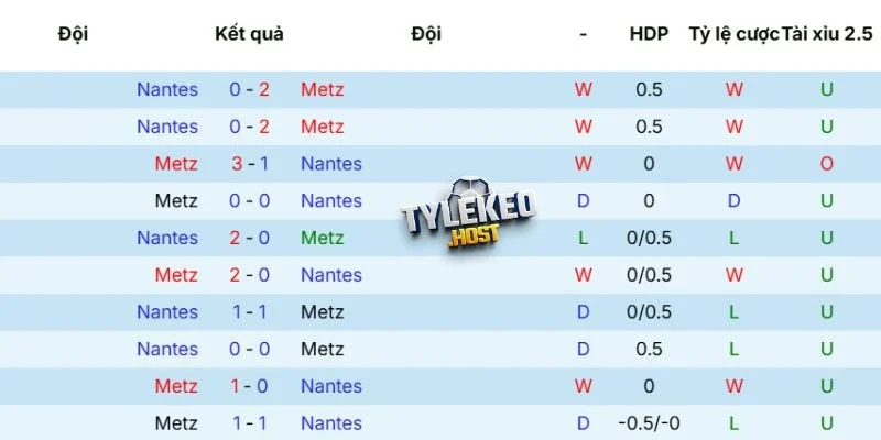 Kết quả những lần Metz vs Nantes gặp mặt