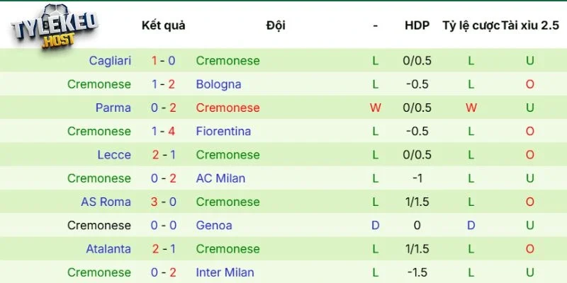 Kết quả ra sân gần đây của Cremonese