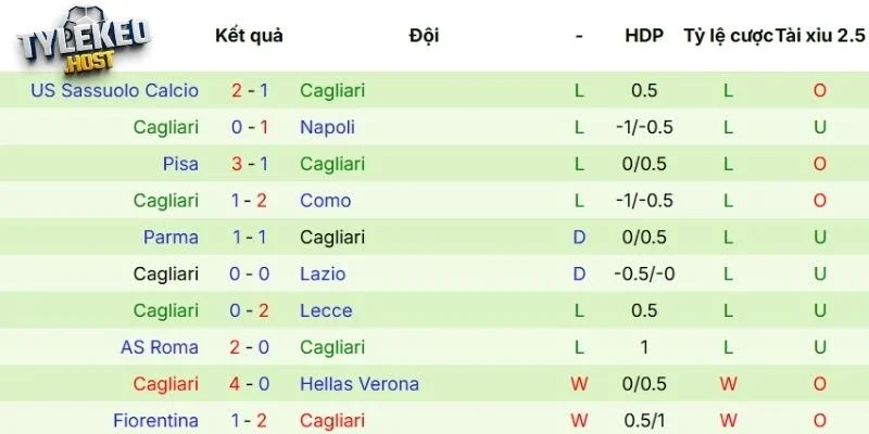 Kết quả thi đấu của Cagliari