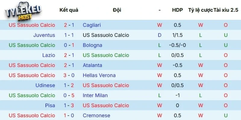 Kết quả thi đấu của Sassuolo