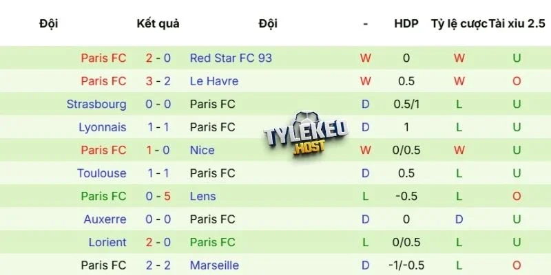 Kết quả thi đấu gần đây của Paris FC