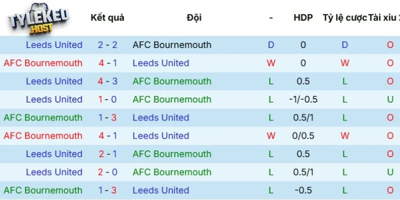 Kết quả thi đấu trận AFC Bournemouth vs Leeds United